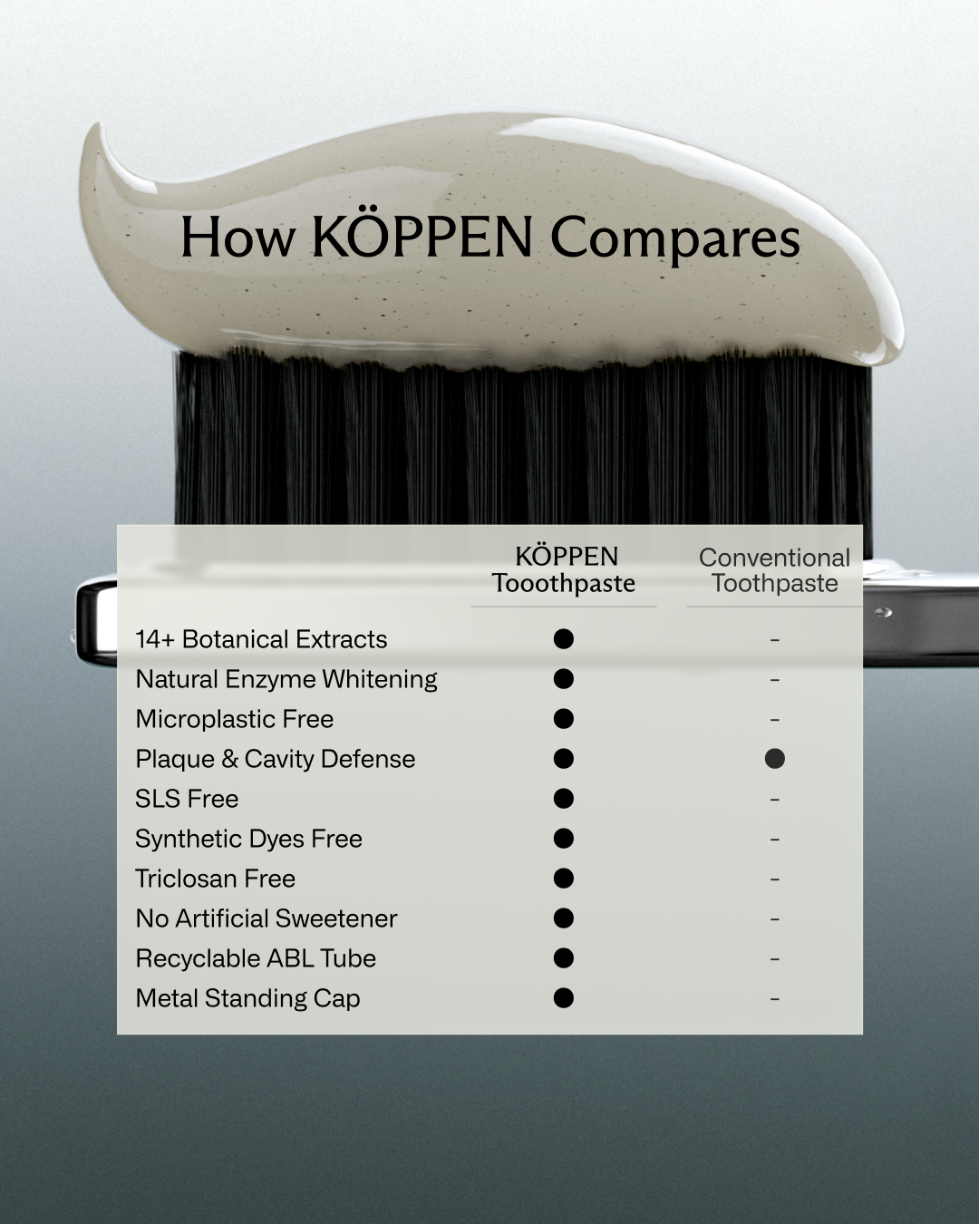 A comparison infographic titled 'How KÖPPEN Compares' over a toothbrush with white toothpaste. A white text box lists features such as botanical extracts, enzyme whitening, microplastic free, plaque and cavity defense, SLS free, synthetic dyes free, triclosan free, no artificial sweetener, recyclable ABL tube, and metal standing cap, with checkmarks next to Köppen toothpaste.